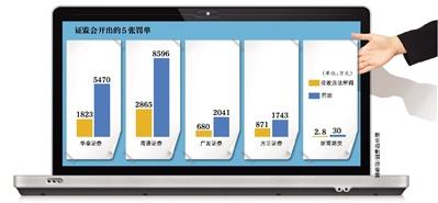 证监会拟对华泰、海通、广发、方正证券及浙商期货罚款2.41亿元 严查违规配资