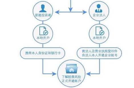 股票开户方式对比：网上开户与营业部开户的优缺点及具体流程详解