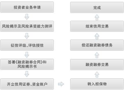 股票融资融券的含义、操作方式及风险提示与拓展资料