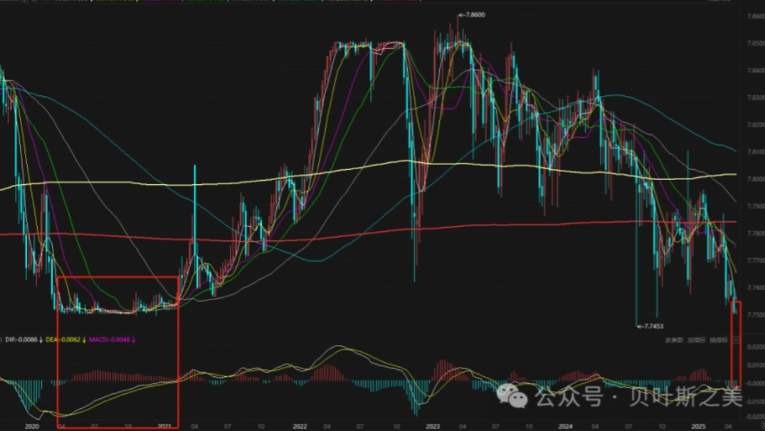 港元因联系汇率随美元走弱而被推向 7.75 强端