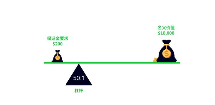 深入解析杠杆金融的运作模式及在期货外汇市场中的运用