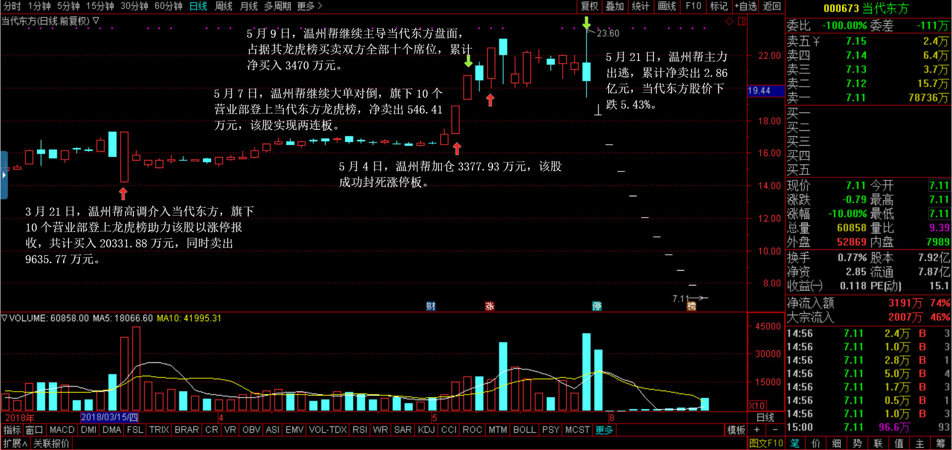 8月初复牌后当代东方连遭10日跌停，与温州帮资金出逃有关