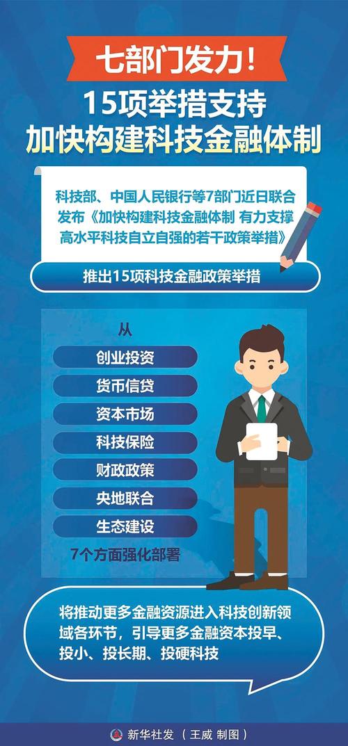 场外配资公司 七部门联合发布15项科技金融政策举措，支撑高水平科技自立自强