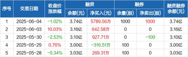 融资净买入额创3年多新高_股票杠杆融资_融资保证金比例下调效果