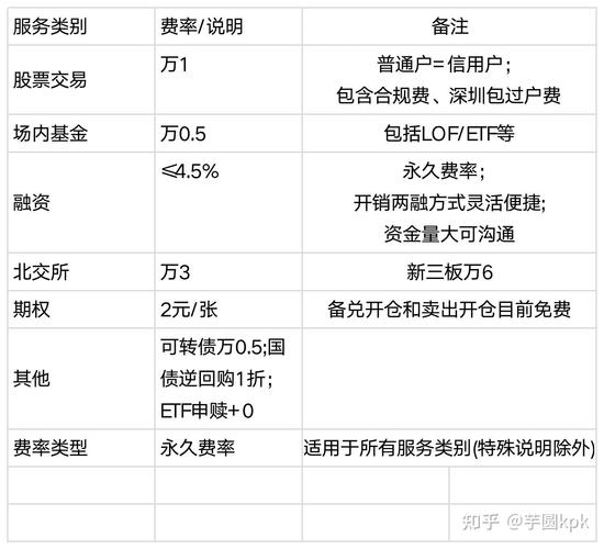 股票杠杆即融资融券，利率优惠及开通条件你知道吗？