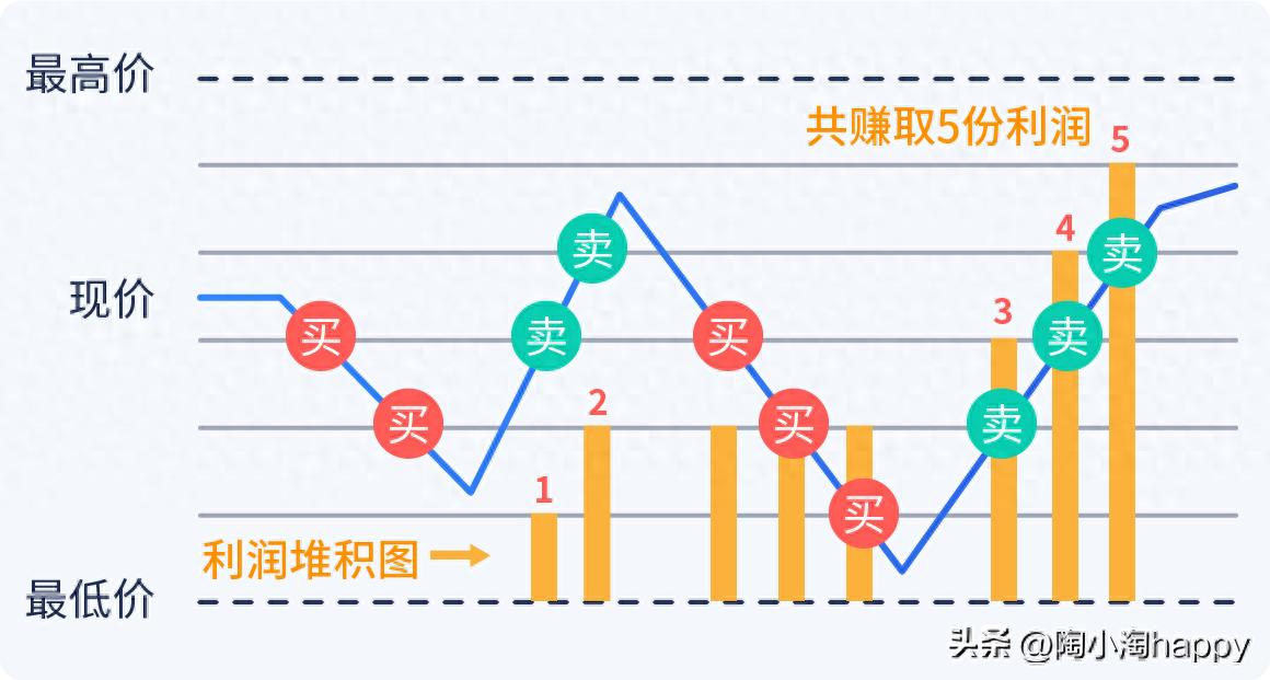 期货网格交易策略剖析：从概念到风控，助您稳健前行