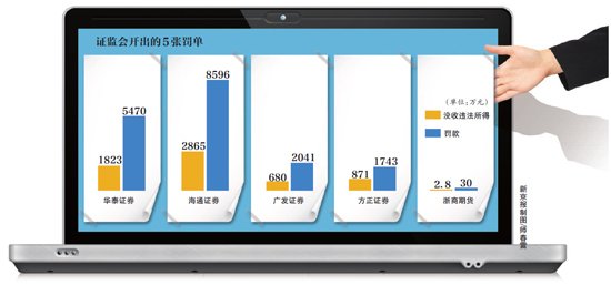 4 家券商因未按规定审查违规配资被罚 2.41 亿元，责令整改