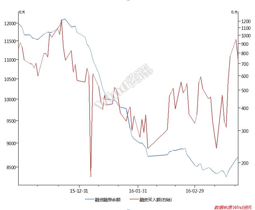 3月A股震荡上行站上3000点，配资业务卷土重来引担忧？