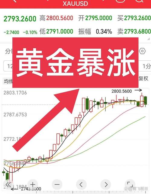 黄金价格走势分析_近期金价波动原因_股票十倍杠杆