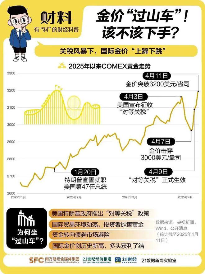 近期金价波动原因_黄金价格走势分析_股票十倍杠杆