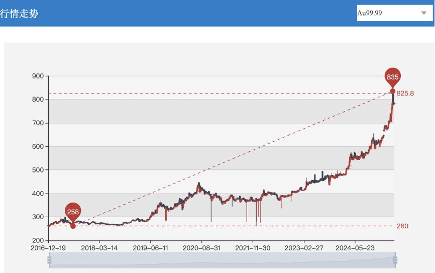 网贷炒黄金风险大！年初至今黄金屡创新高投资者需谨慎