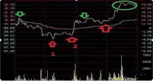  炒股休息策略 __5000元炒股一年赚多少