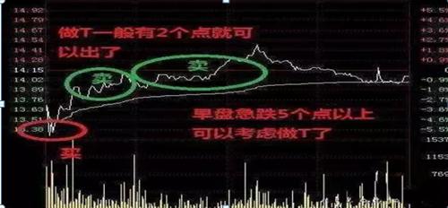 _ 炒股休息策略 _5000元炒股一年赚多少