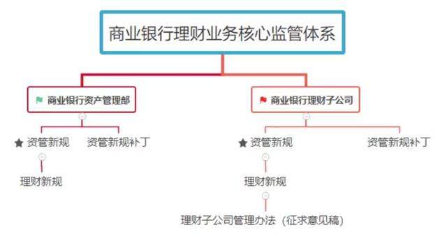 商业银行理财业务监督管理办法正式下发，银行心中石头落地