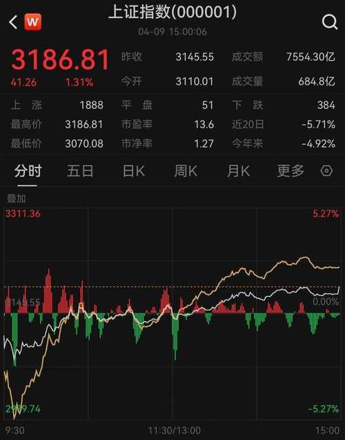 沪指冲上 5000 点民间资本涌入，股民杠杆炒股酿悲剧谁之过？