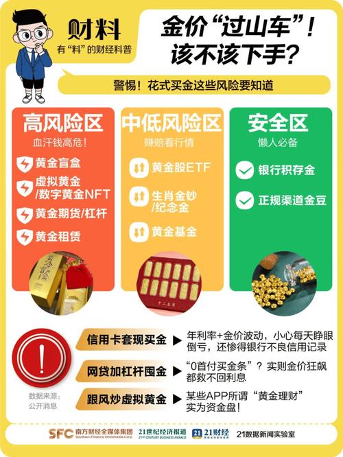网贷炒黄金风险_贷款买黄金风险分析_什么是杠杆炒股