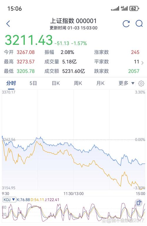 A股今日低开高走！沪指涨1.31%，沪深京三市成交额超1.7万亿