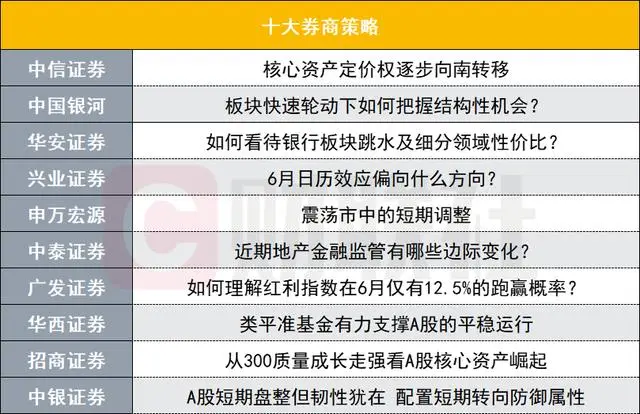 十大券商最新策略观点新鲜出炉！中信证券称核心资产定价权或南移？