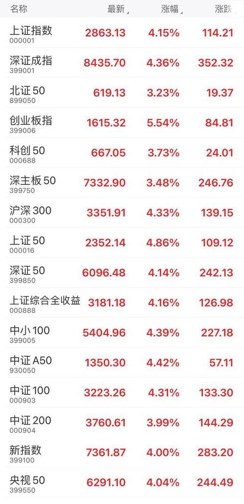 4日沪指盘中重挫逾5%跌破4700点，创业板指跌幅一度超7%