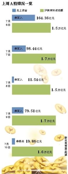 沪指连涨后失守3400点，证监会曝光配资平台，A股走势引关注