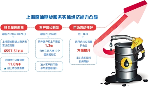 3月26日我国原油期货上市两周年，市场稳步发展成果显著