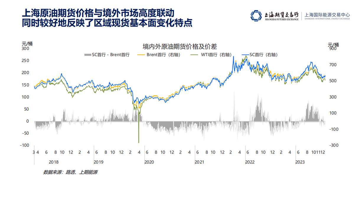 中国原油期货市场发展_上海原油期货国际联动_原油期货配资