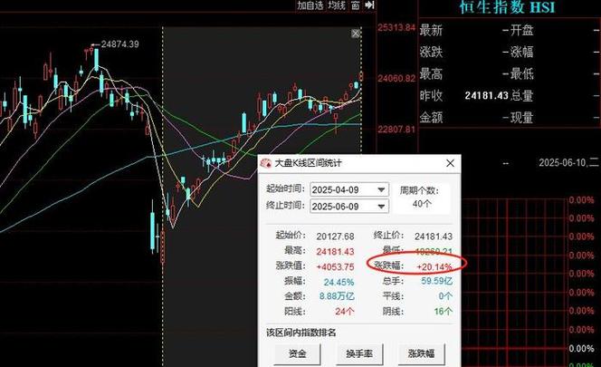 A股港股市场分析_技术性牛市特征_易倍策略