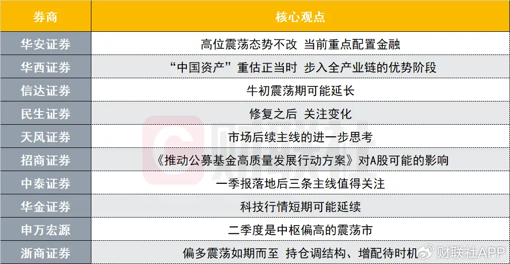 十大券商最新策略观点出炉！华安证券称市场高位震荡不改