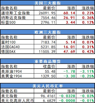全国前三配资 欧美市场周一表现：股指涨跌、油价金价受影响，亚洲市场周二开盘