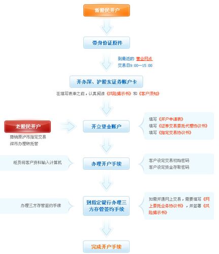 专业解答：证券公司开户流程及选择要点，你了解多少？