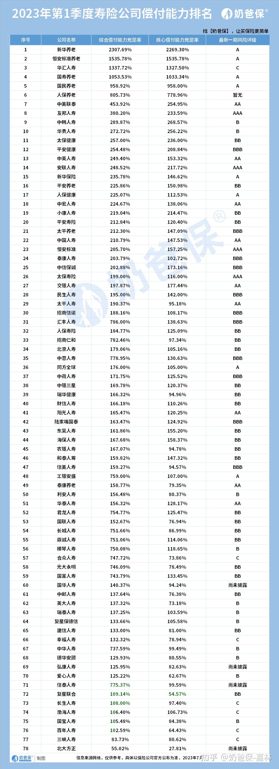 中国十大保险公司排名_偿付能力前十大保险公司_十大股票配资平台