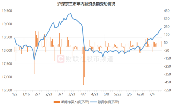 3月以来大盘行情再起，沪深两市融资规模创新高，配资疯狂？