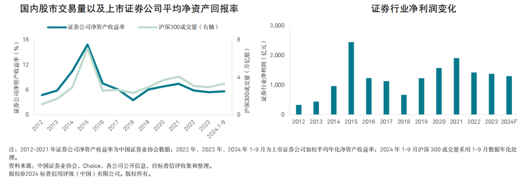 展望2025年证券行业：营收平稳信用稳，部分业务或回暖？