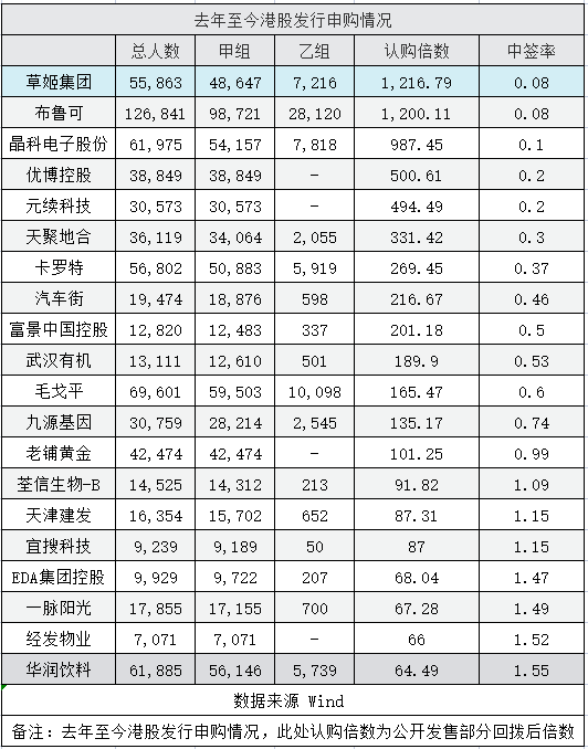 港股打新孖展融资风险_股票杠杆倍数_香港新股认购倍数变化