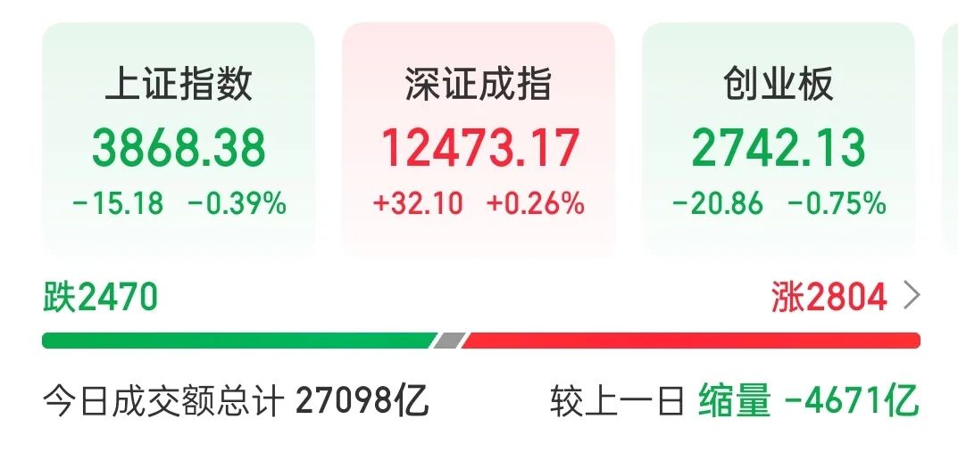 8月26日市场全天震荡调整，三大指数涨跌不一，消费电子板块大涨