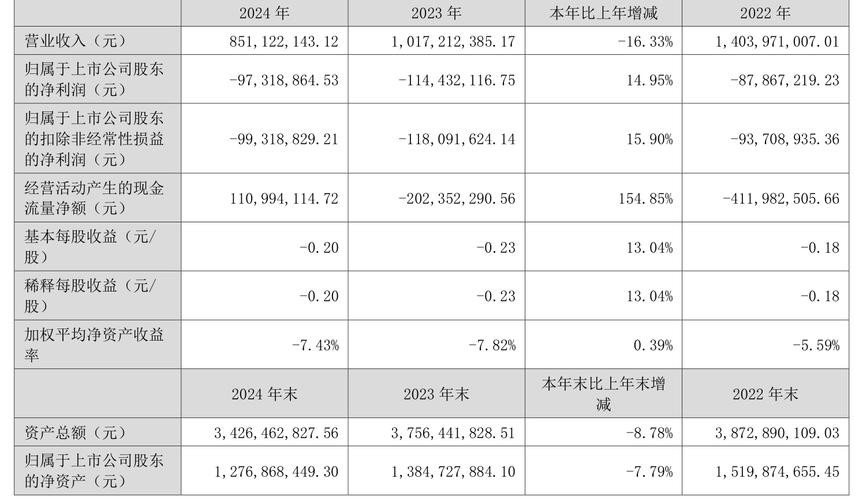 金融界消息！截至2025年8月25日ST天瑞收盘情况及业绩详情