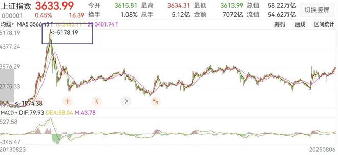 股票杠杆倍数_2015年牛市两融风险_两融余额历史数据分析