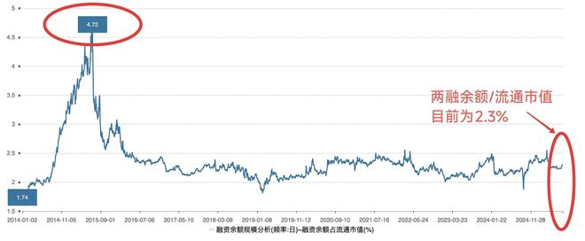 2015年牛市两融风险_两融余额历史数据分析_股票杠杆倍数