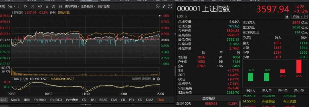 股票十倍杠杆 A股三大指数今日集体上涨，上纬新材成2025年首只10倍股？