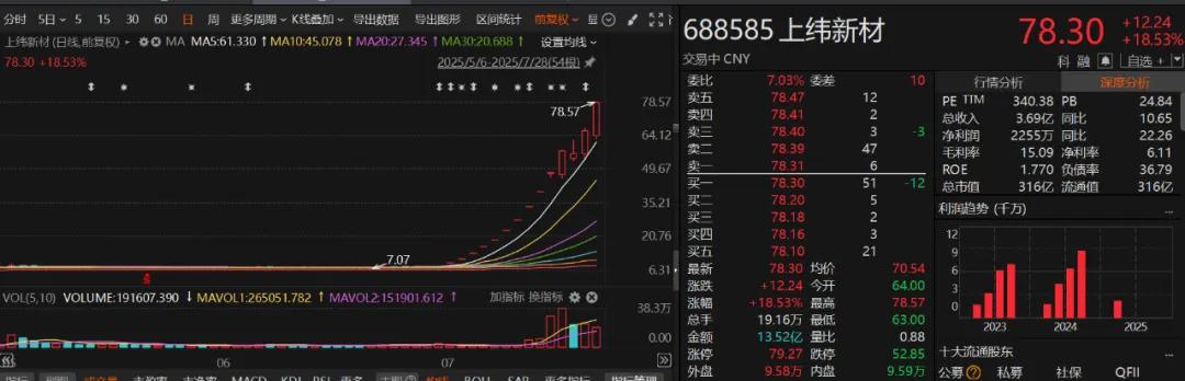 上纬新材十倍股分析_股票十倍杠杆_A股指数涨跌