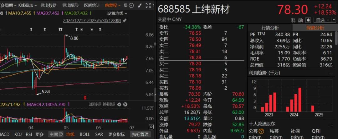 A股指数涨跌_上纬新材十倍股分析_股票十倍杠杆