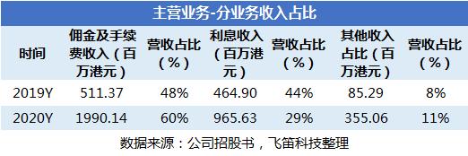 富途证券2020年财报分析_富途证券_富途证券业绩增长原因