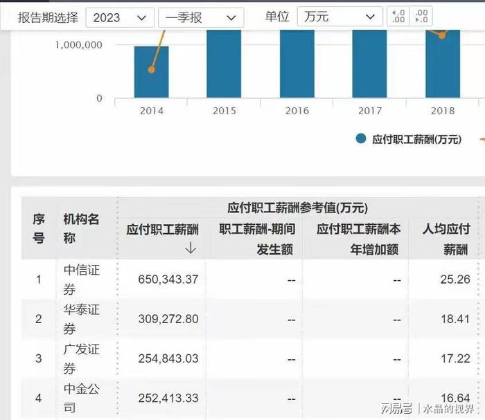 金融行业曾是高薪热门？中金公司人均收入骤降近40%