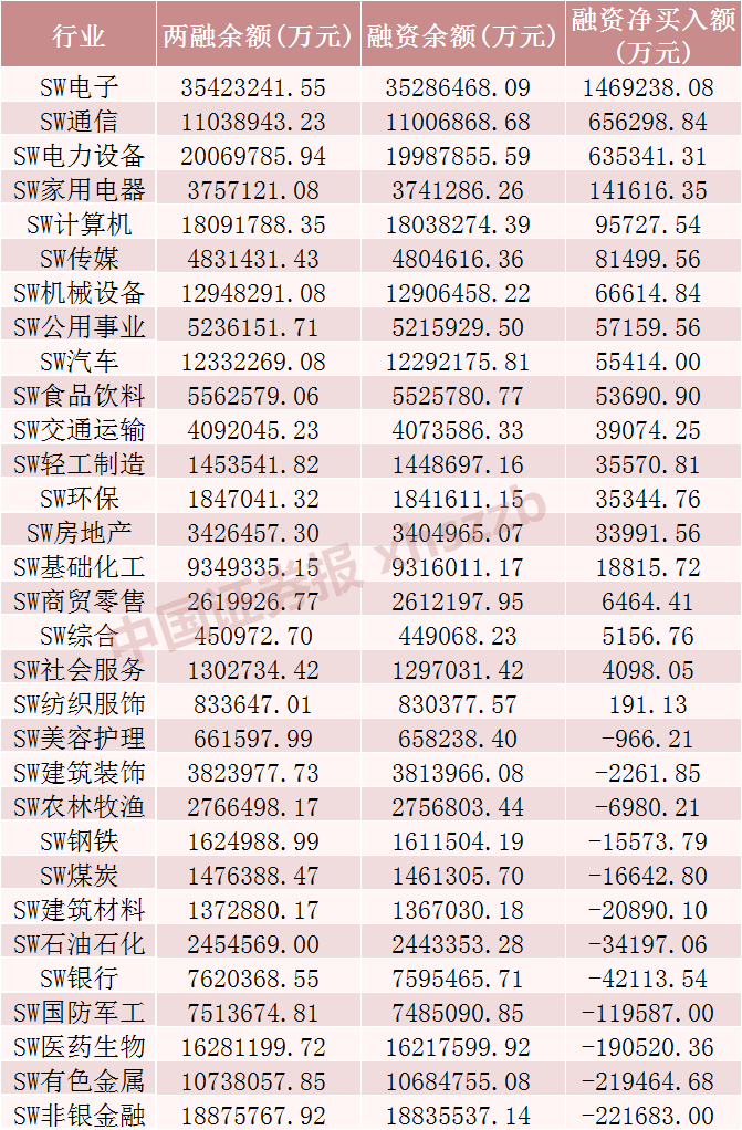 上周A股市场震荡，电子行业融资余额增加超140亿元