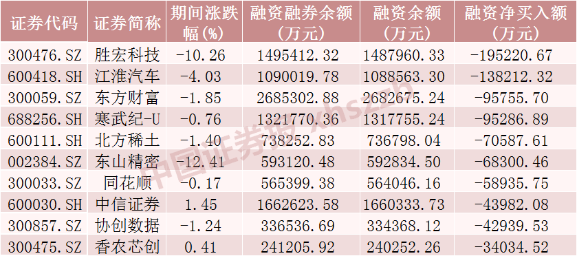 电子行业融资余额增加_A股融资余额变化情况_怎么融资买入股票
