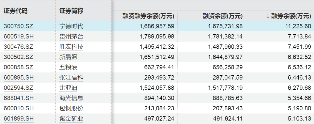 怎么融资买入股票_A股融资余额变化情况_电子行业融资余额增加