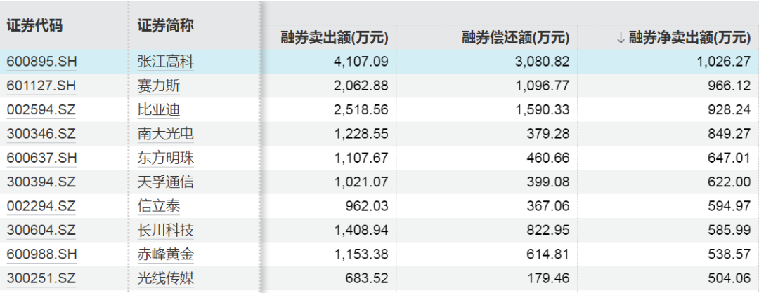 电子行业融资余额增加_A股融资余额变化情况_怎么融资买入股票