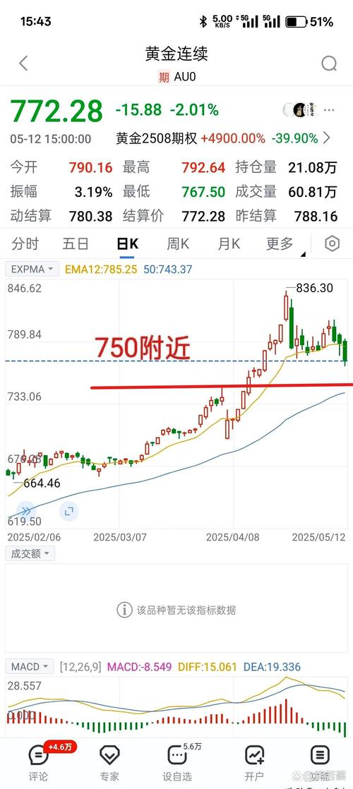 本周A50期货未成交，连续5日上涨，再创新高可能性大增