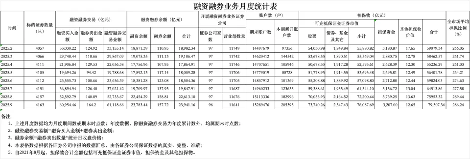 A股两融规模创新高后调整，华林证券上调保证金比例引关注