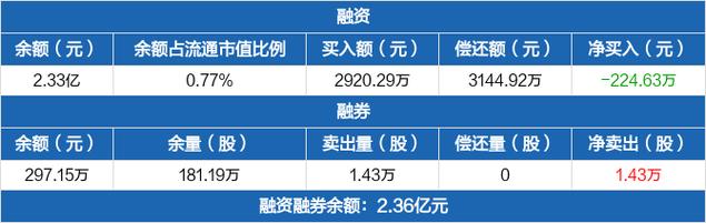 辽港股份 4 月 21 日回应投资者疑问，融券净卖出居首引关注？